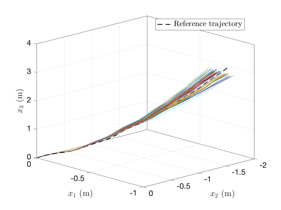 12-bit MPC position trajectories over 50 dither realizations.