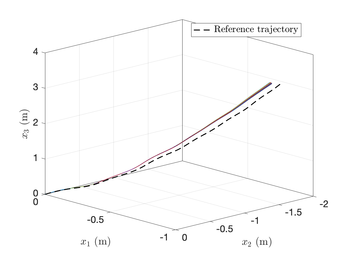 16-bit MPC position trajectories over 50 dither realizations.