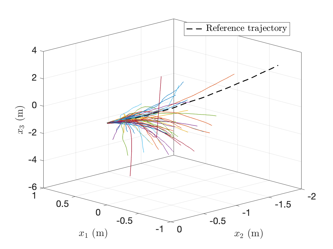 4-bit MPC position trajectories over 50 dither realizations.