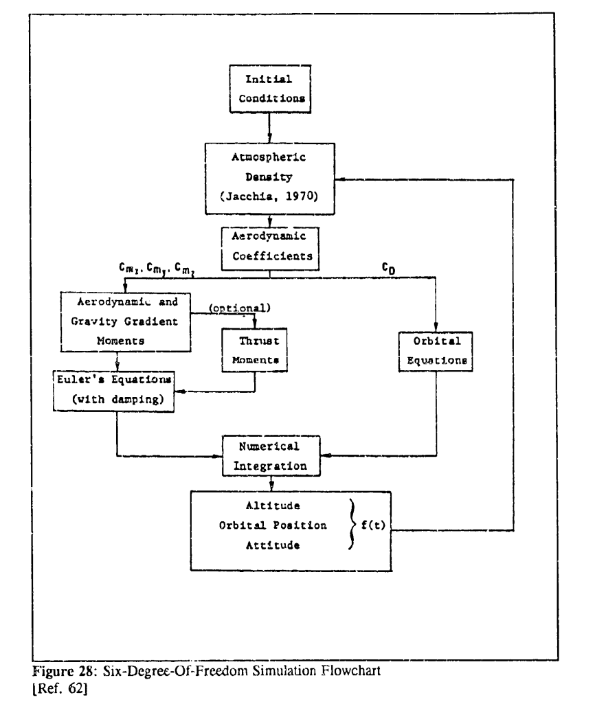 Reference 6DOF simulation flowchart used as architecture inspiration for model decomposition.