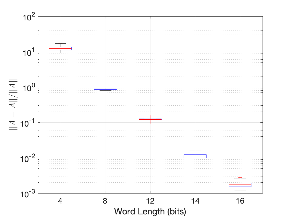 Relative A-matrix identification error versus quantization word-length.