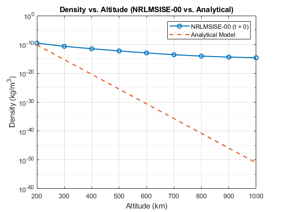 Atmospheric density versus altitude comparing NRLMSISE-00 and analytical model at higher altitudes.