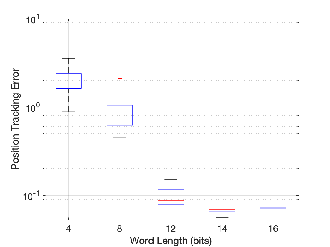 Closed-loop MPC position tracking error versus quantization word-length.
