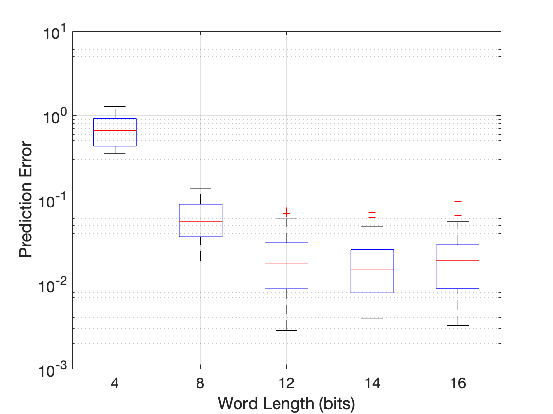 One-step position prediction error versus quantization word-length.