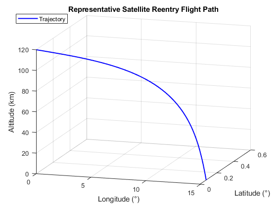 Illustrative reentry trajectory output from IMPART reentry model version 2.