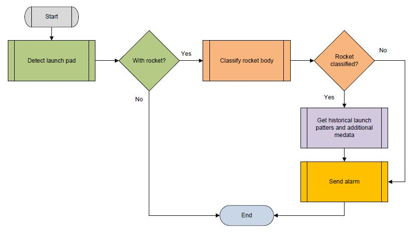 AI workflow for launch detection and rocket classification.