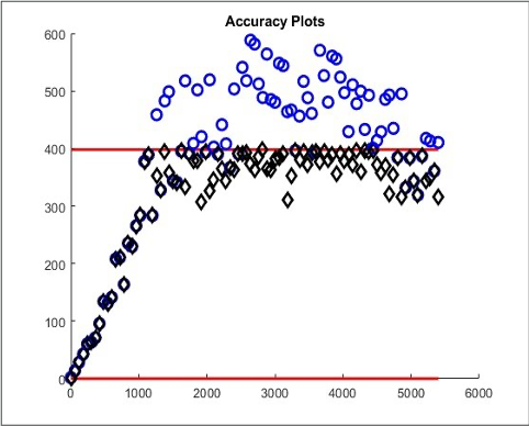 AMC accuracy trend with increasing number of particles.