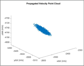 Propagated AMC point cloud in velocity state space.