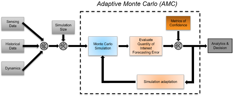 Adaptive Monte Carlo workflow for uncertainty propagation.