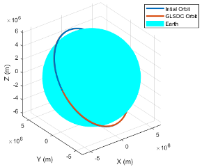 GLSDC first-pass orbit comparison for ISS test case.