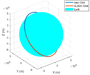 GLSDC second-pass orbit comparison for ISS test case.