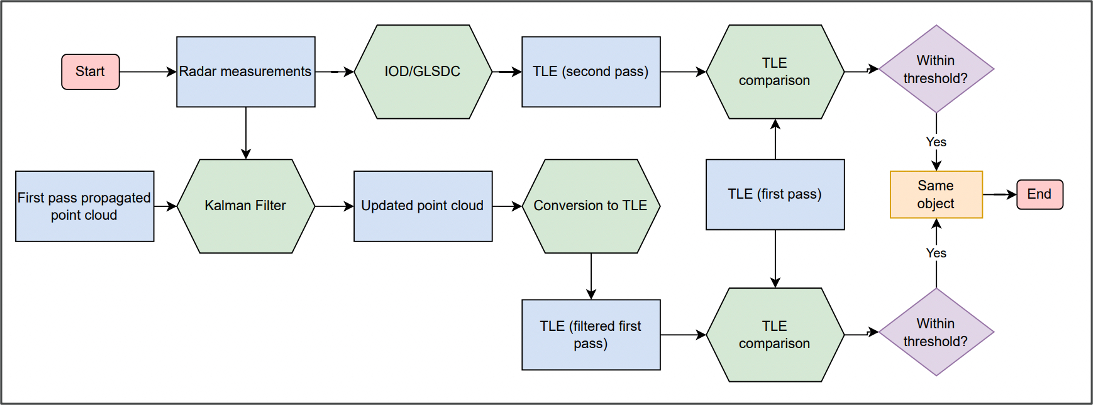 GLSDC second-pass workflow diagram.