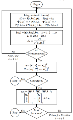 GLSDC workflow for orbit refinement in the kill chain.
