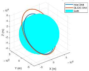 Comparison plot for first-pass IOD estimate versus reference orbit.