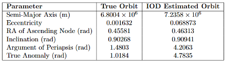 IOD ISS test case second-pass orbit view.
