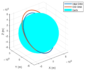 Comparison plot for second-pass IOD estimate versus reference orbit.