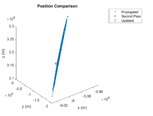Kalman filter position comparison for ISS test case.