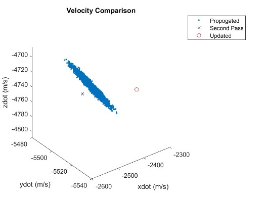 Kalman filter velocity comparison for ISS test case.