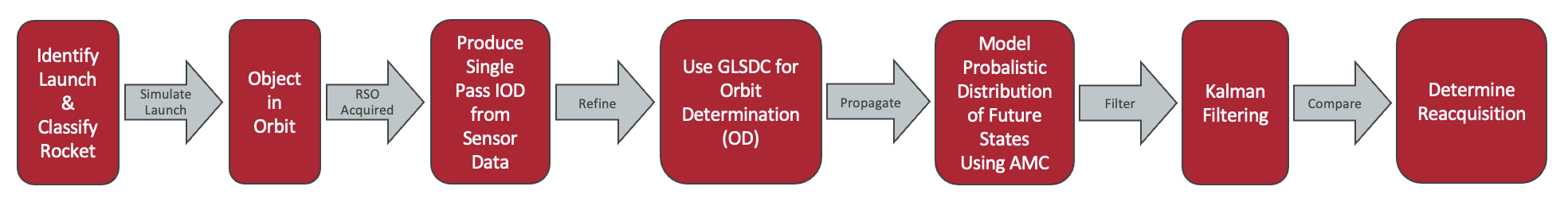 Multi-stage kill chain for search and reacquisition of resident space objects.