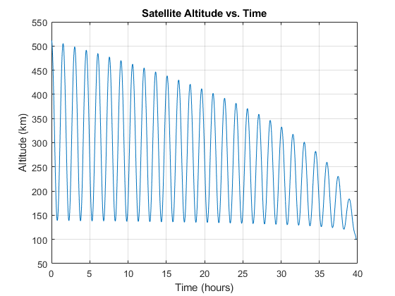 Baseline orbital decay trajectory showing altitude versus time.