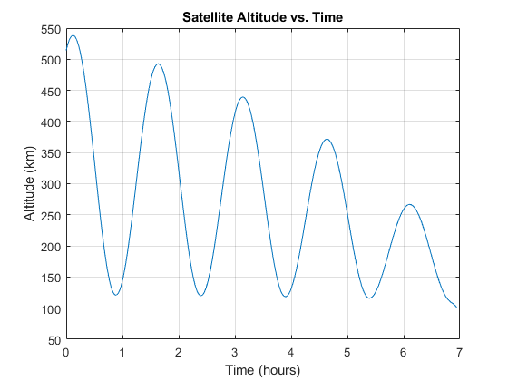 Orbital decay altitude versus time for reduced spacecraft mass sensitivity case.