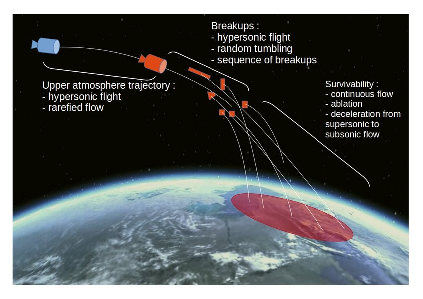 Simplified upper-stage reentry process with altitude regions and breakup concepts.