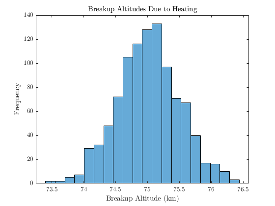 Historical-style breakup and burnup distribution visualization motivating fragment uncertainty modeling.