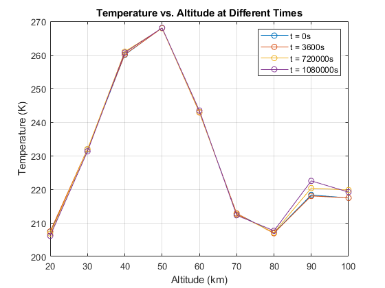 Temperature versus altitude across different local times of day at lower altitude ranges.