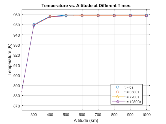 Temperature versus altitude across different local times of day at higher altitude ranges.