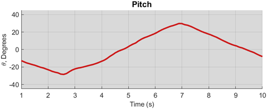 Pitch estimate during the 10-second maneuver.