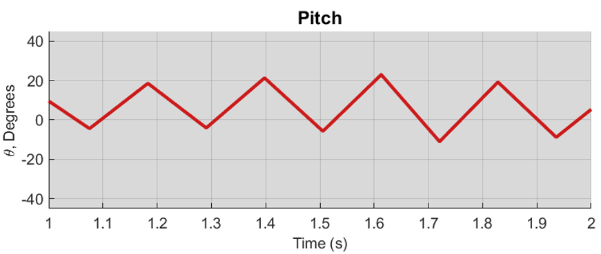 Pitch estimate during the faster 2-second maneuver.