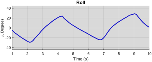 Roll estimate during the 10-second maneuver.