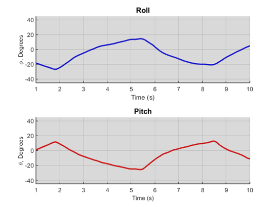 Combined roll and pitch estimate during the 10-second maneuver.