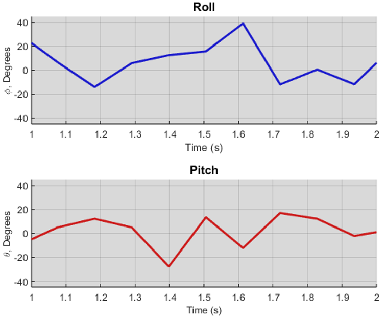 Combined roll and pitch estimate during the faster 2-second maneuver.