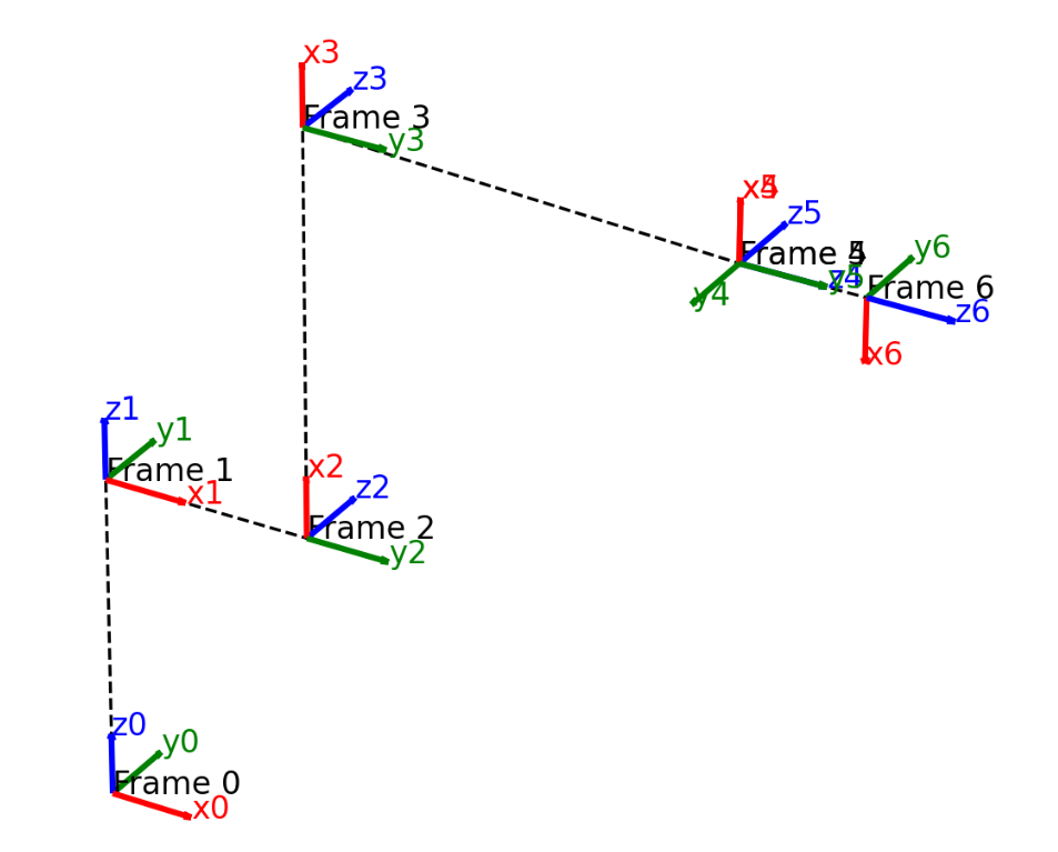 Coordinate frame layout used for the modified DH model.