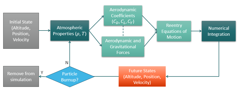 Simulink model diagram showing flow from state input to atmosphere, force models, equations of motion, and numerical integration.