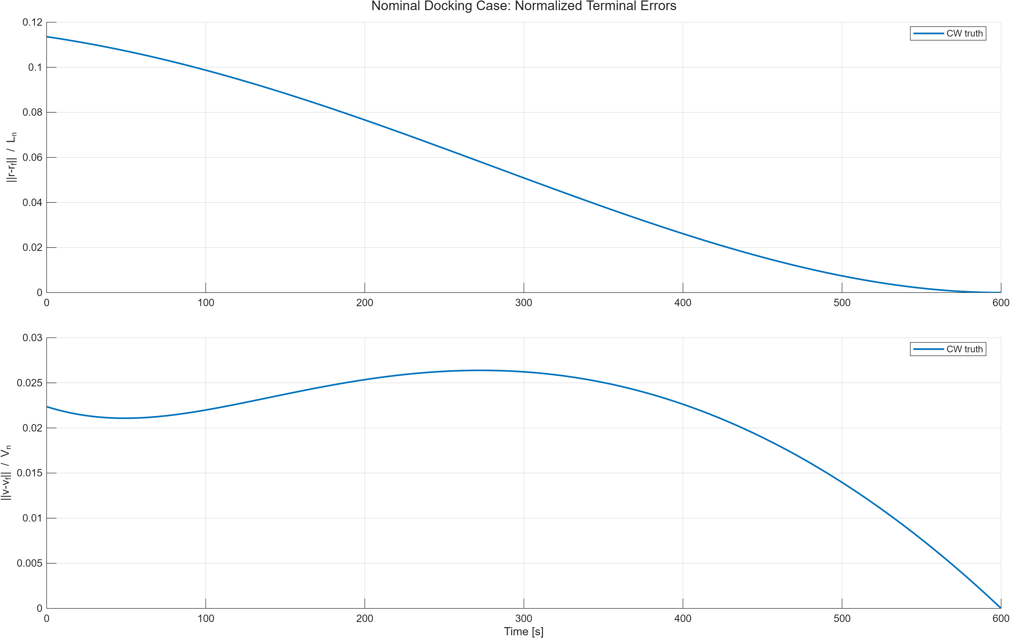 Nominal docking terminal error history.