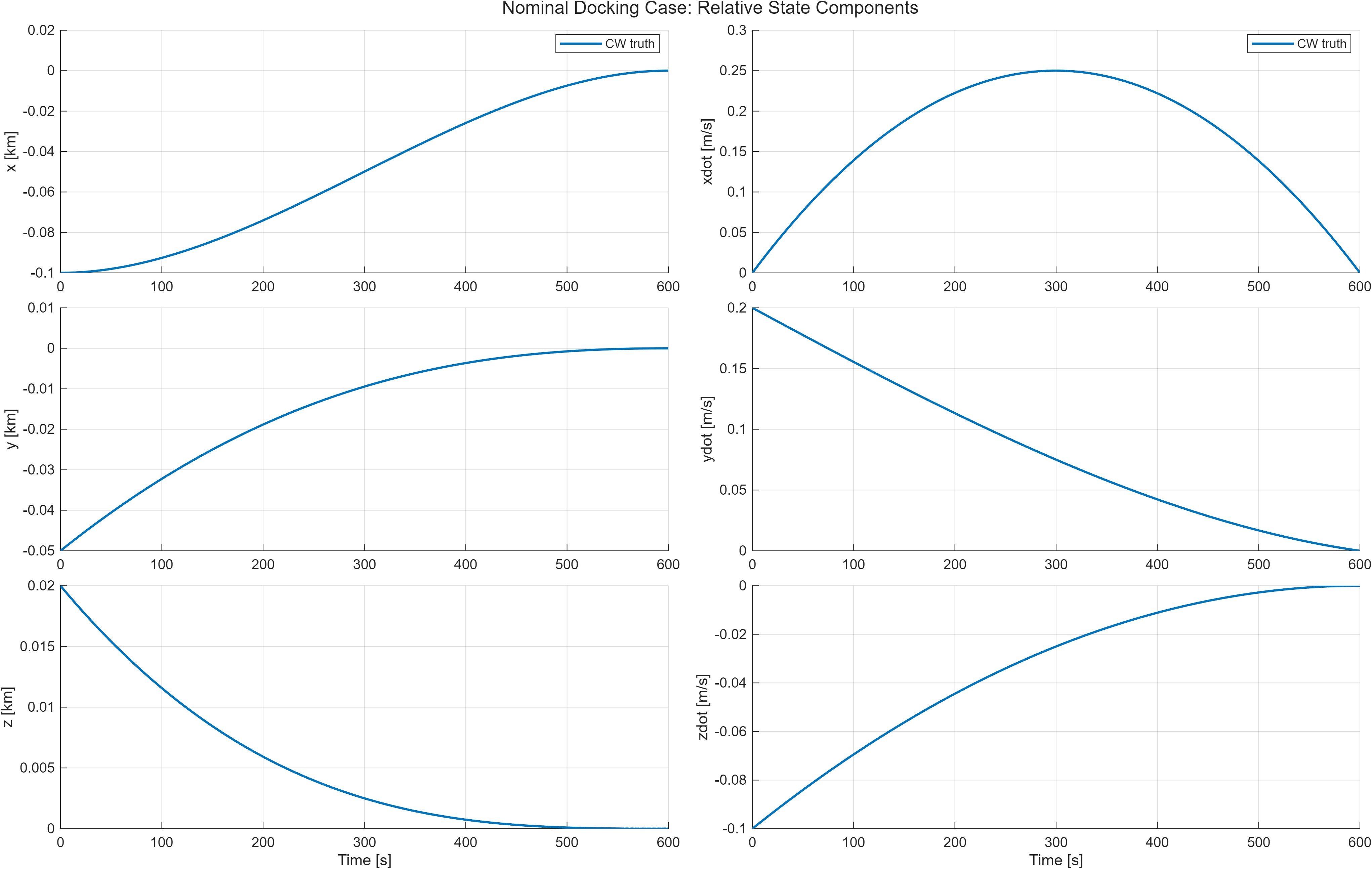 Nominal docking state history.