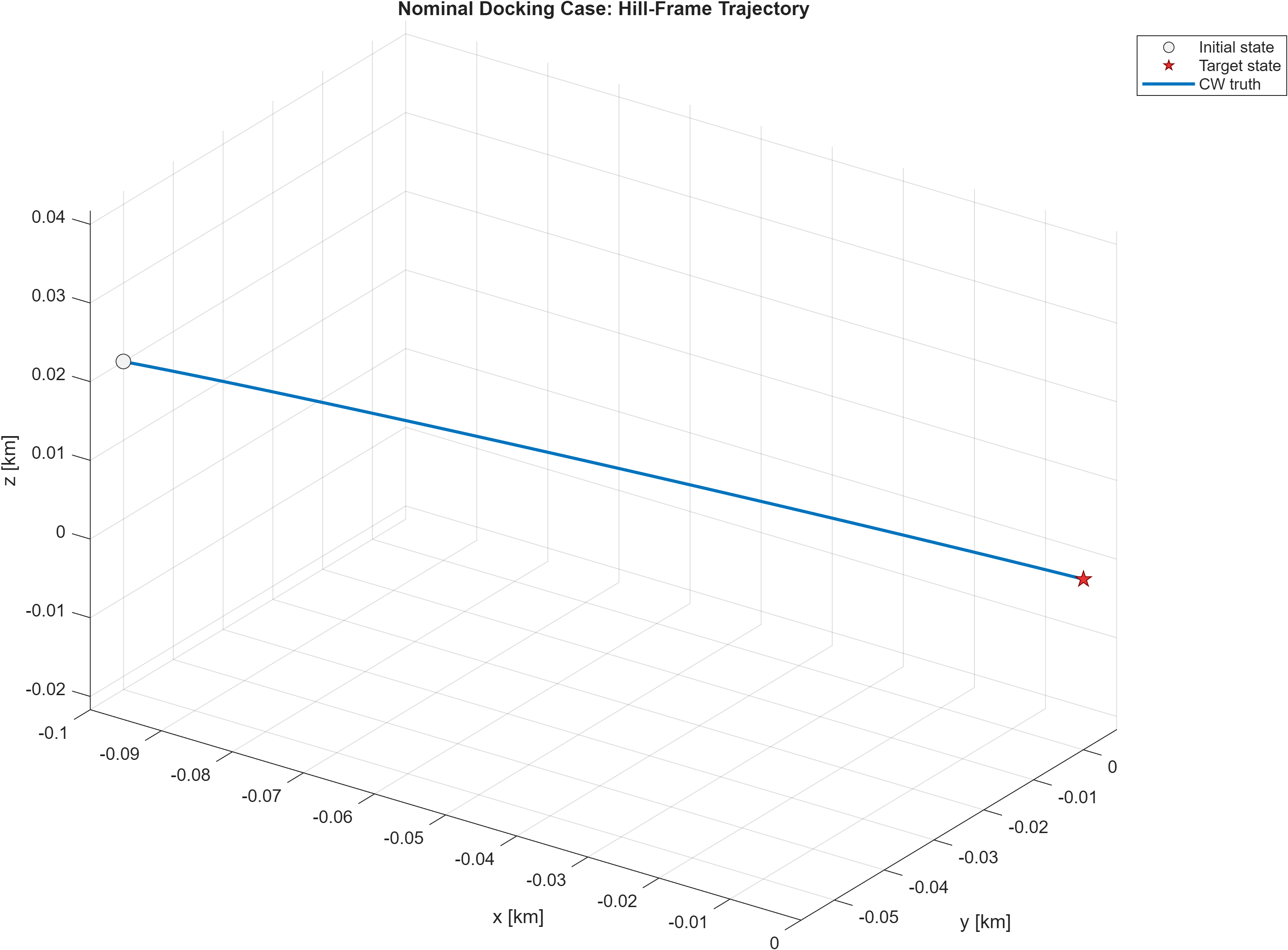 Nominal docking Hill-frame trajectory.