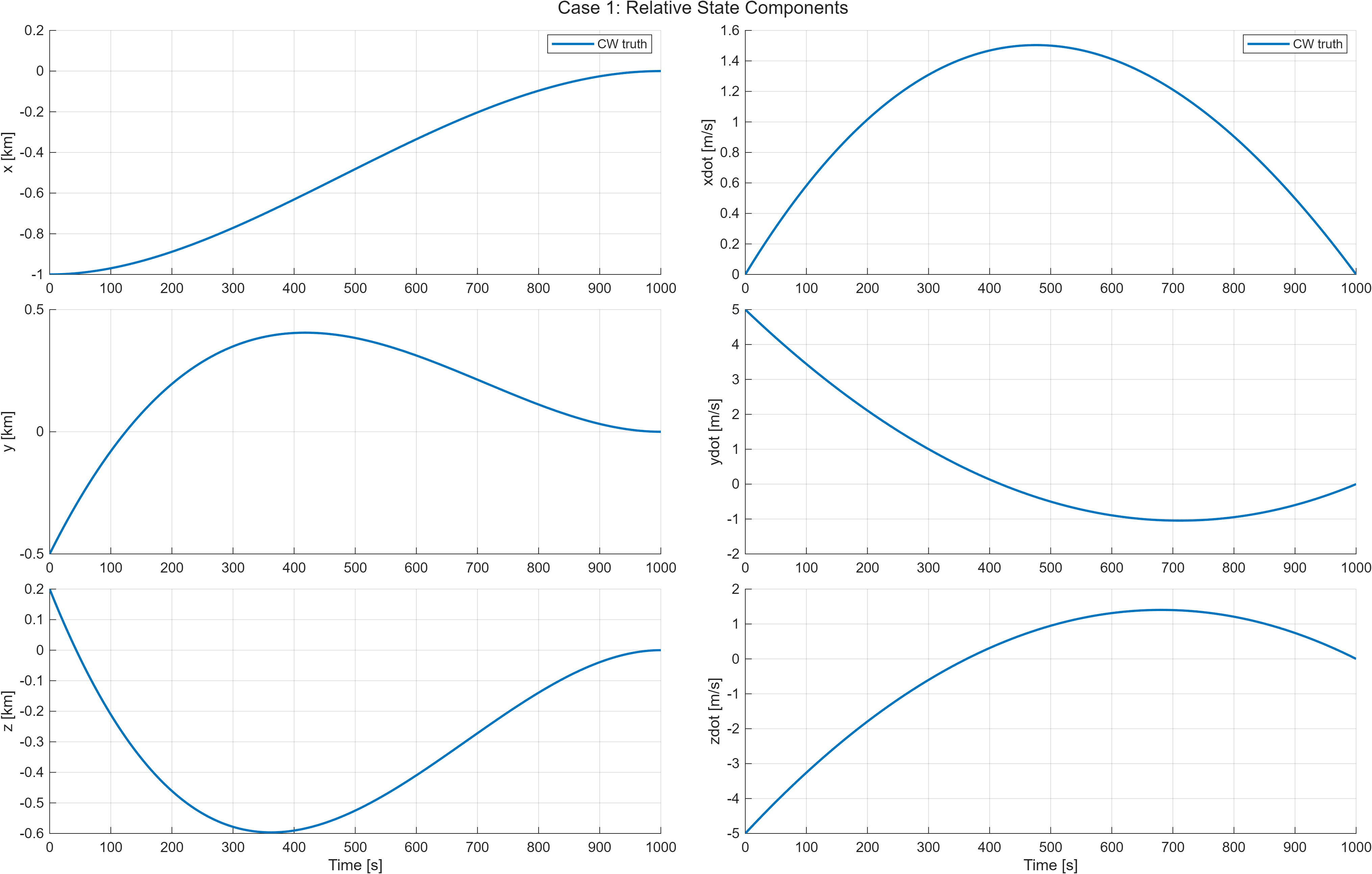 Case 1 state history.