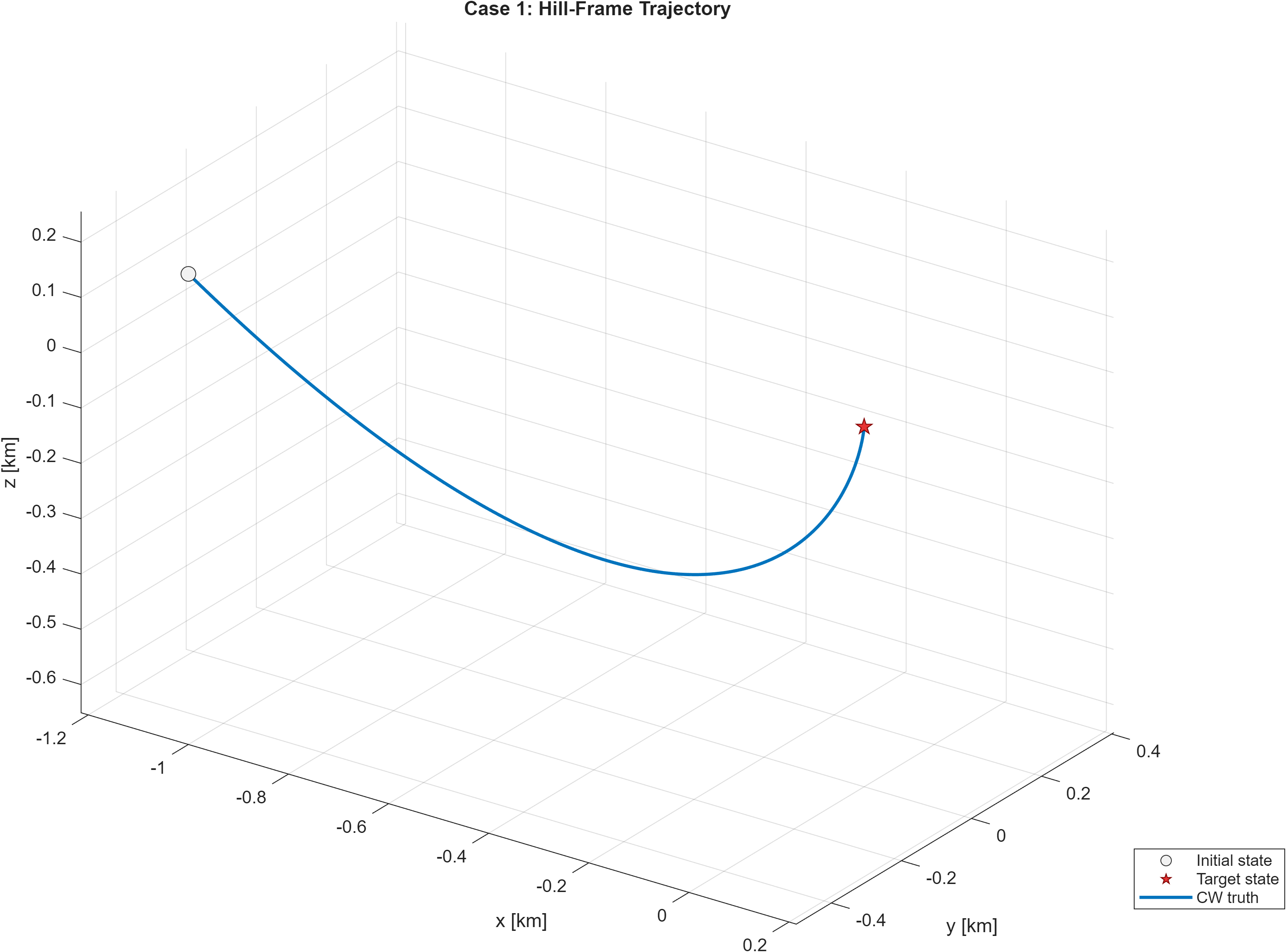Case 1 Hill-frame trajectory.