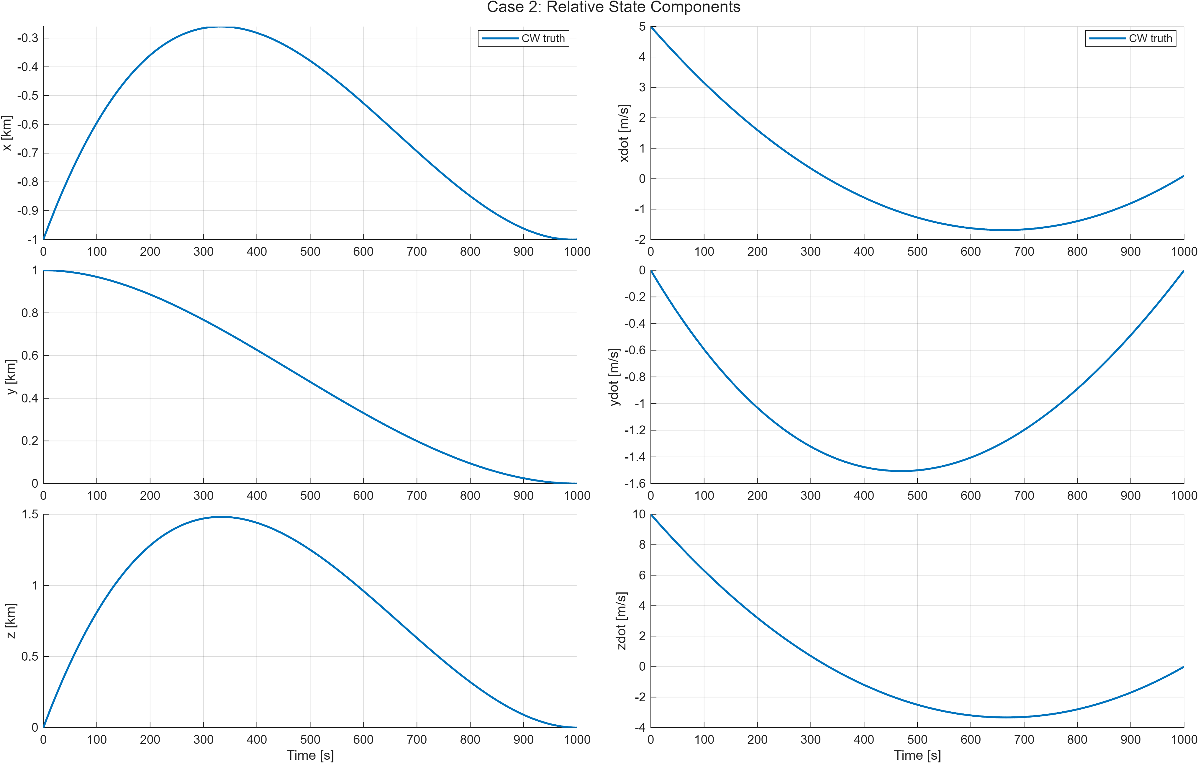 Case 2 state history.