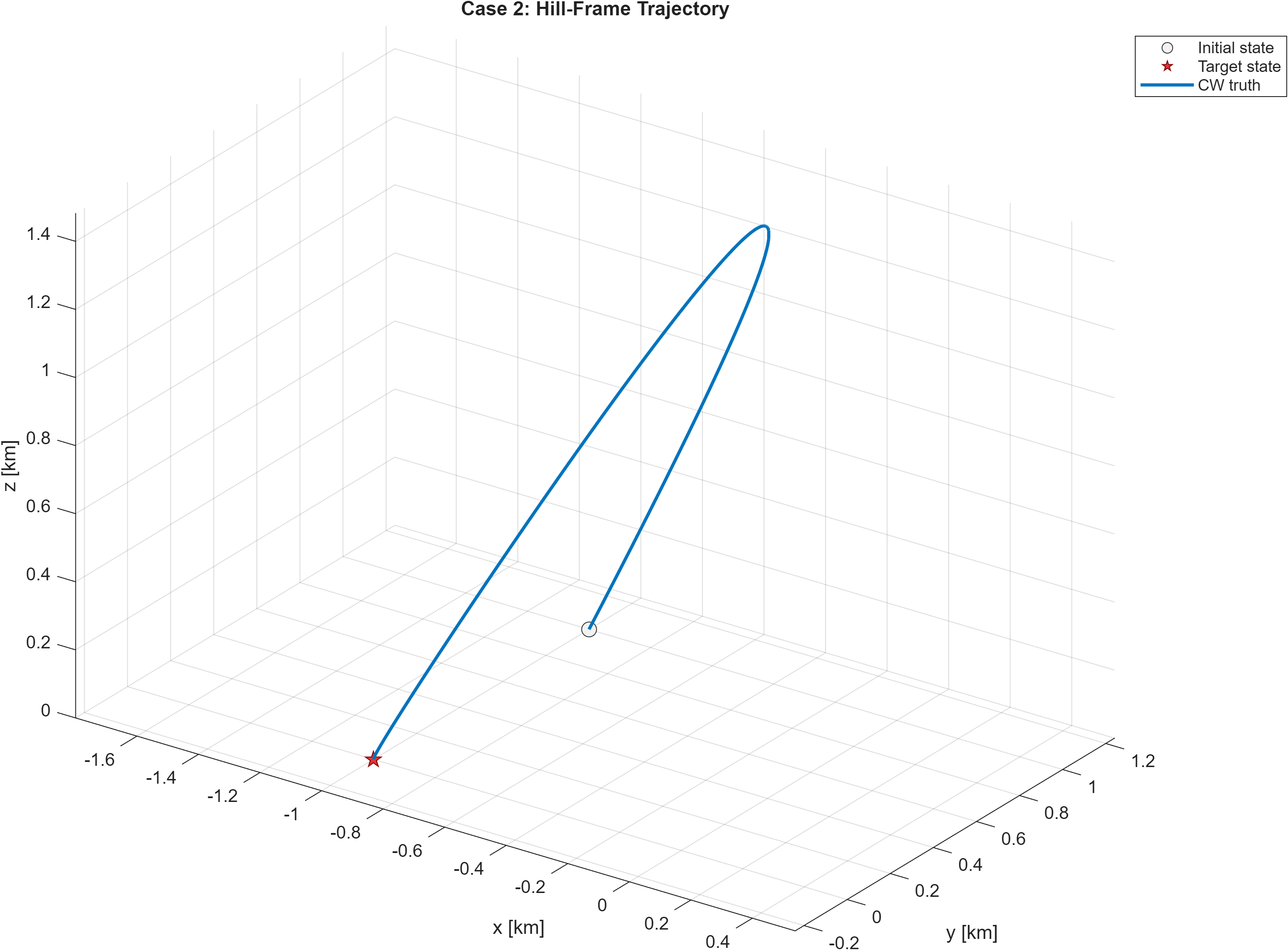 Case 2 Hill-frame trajectory.