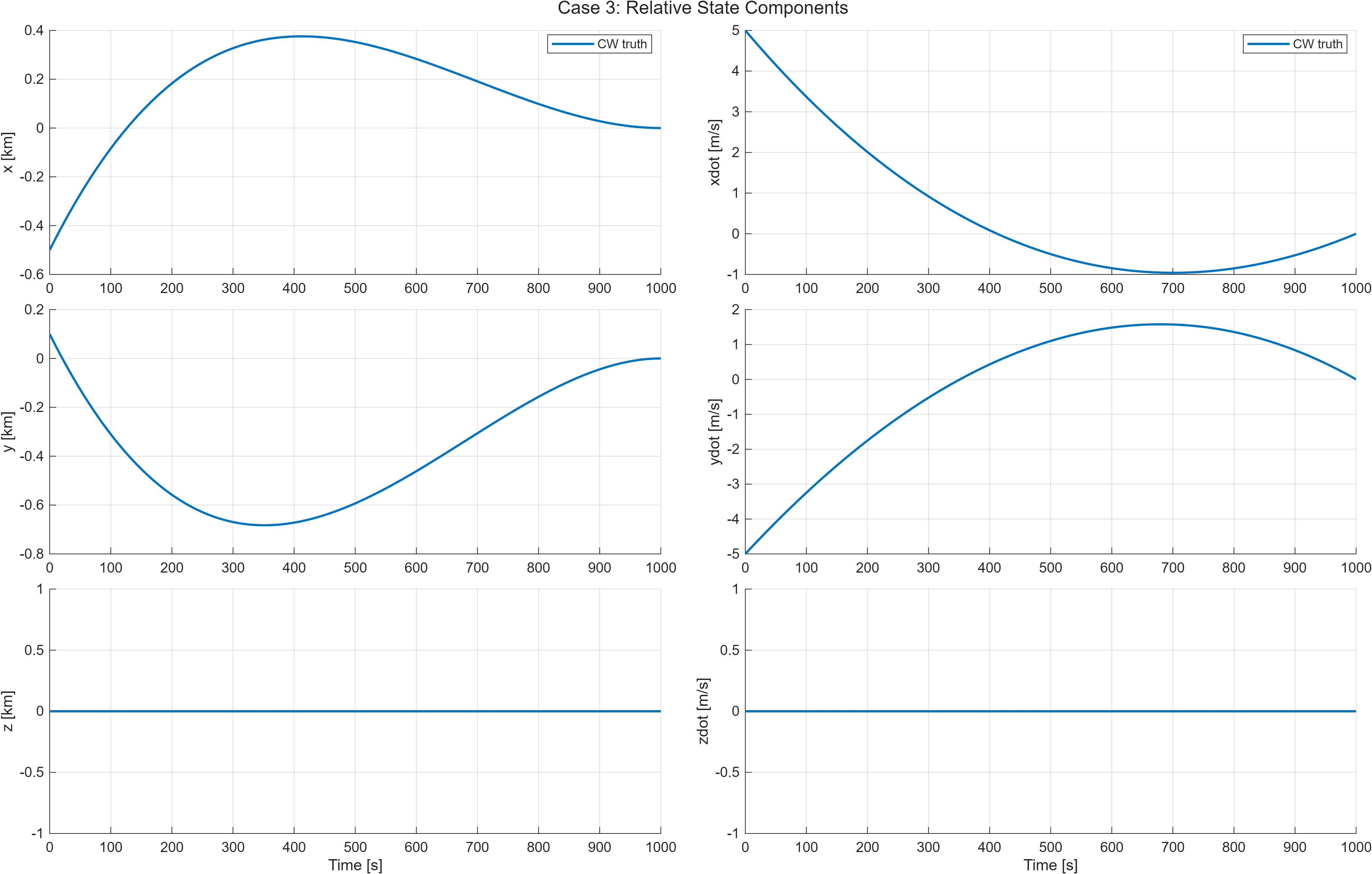 Case 3 state history.