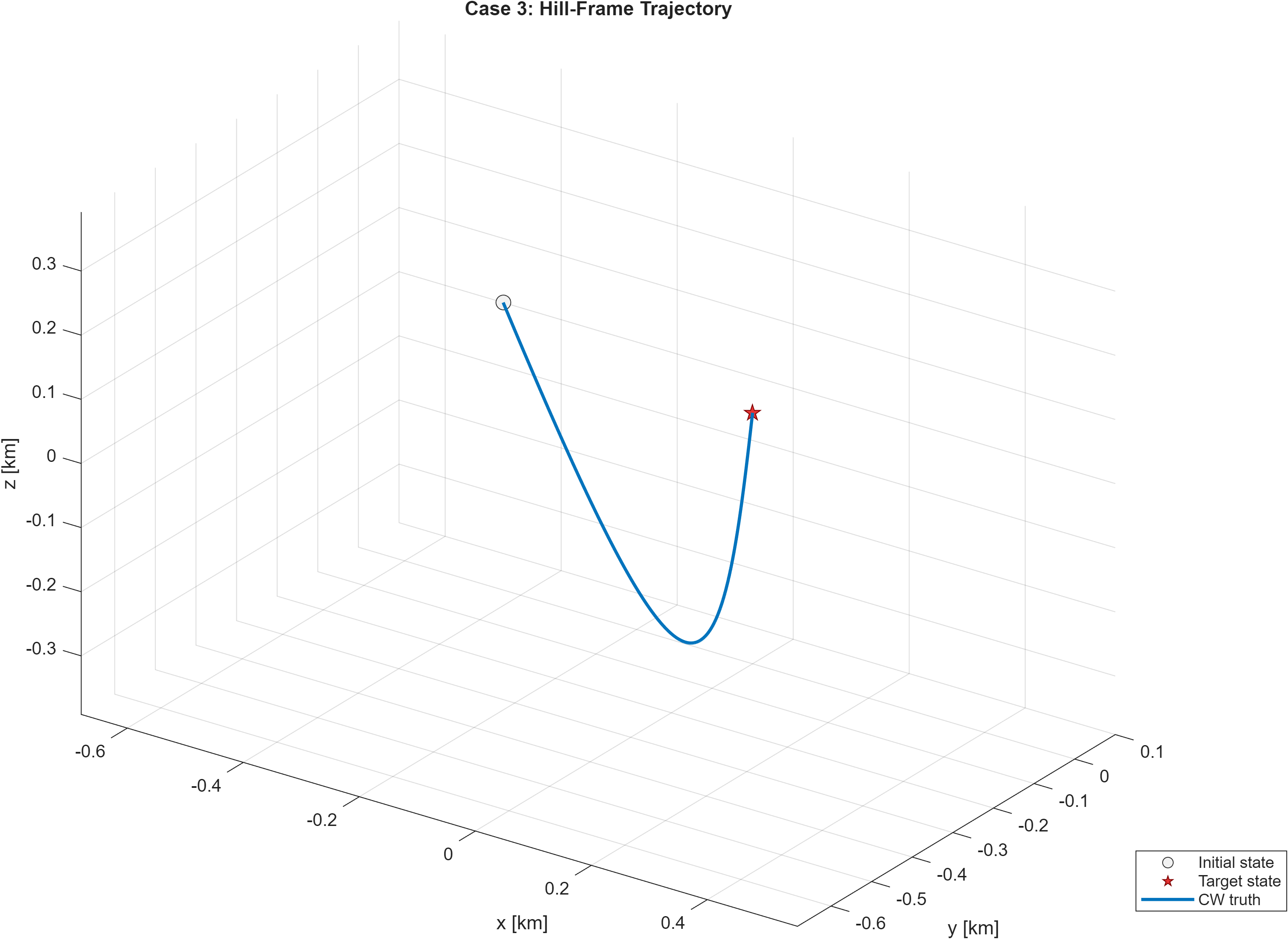 Case 3 Hill-frame trajectory.