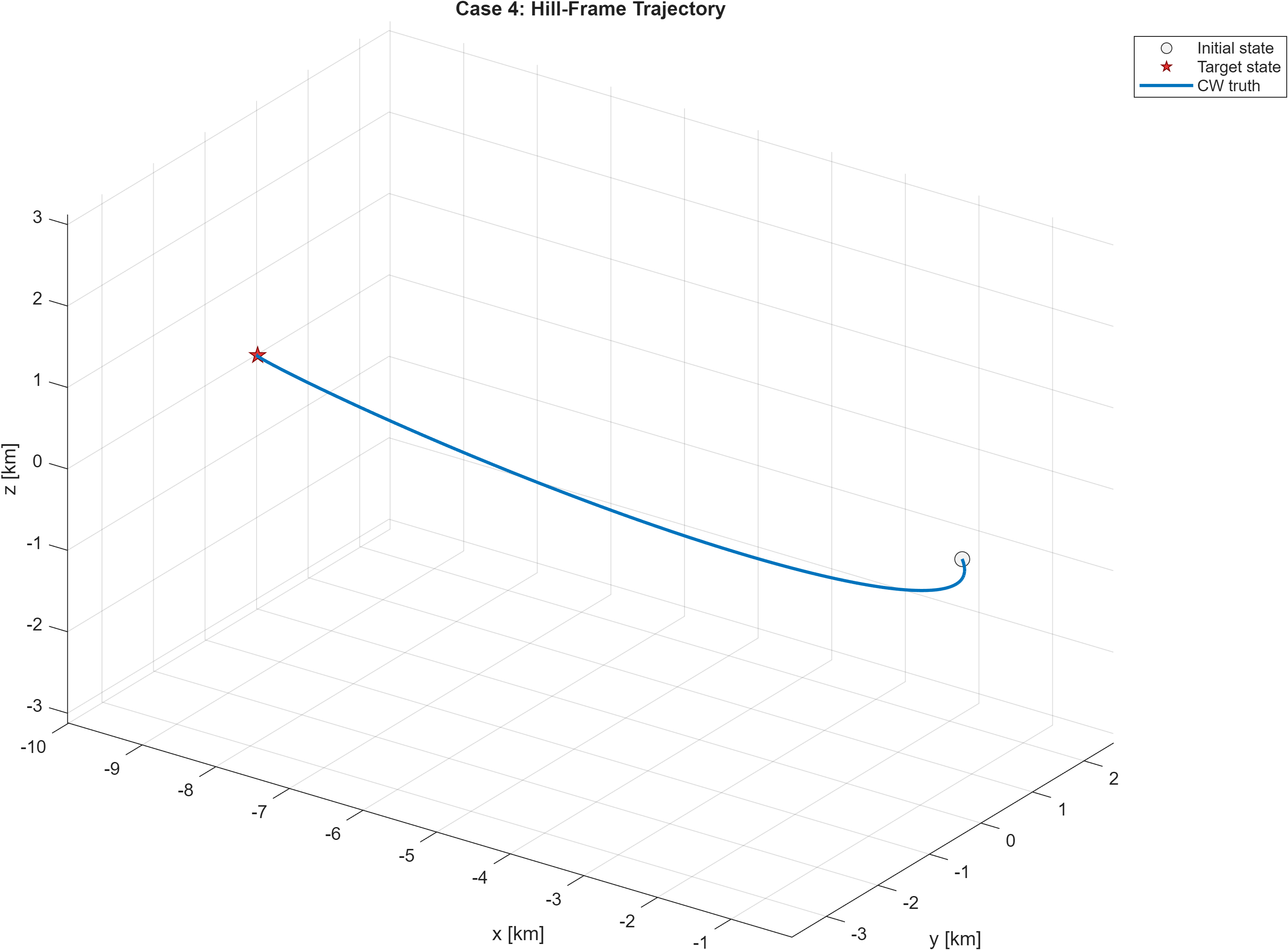 Case 4 Hill-frame trajectory.